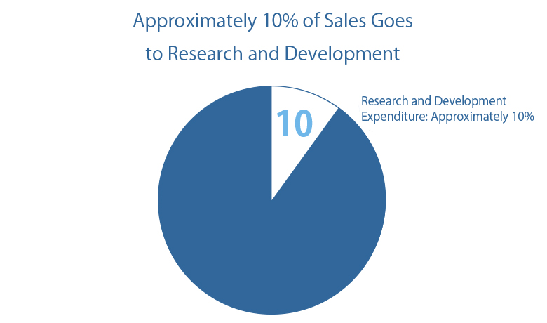 Approximately 10% of Sales Goes to Research and Development