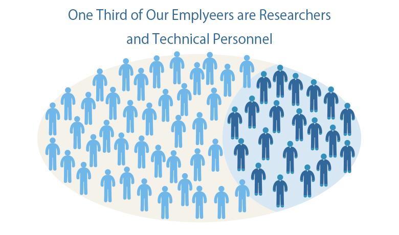 One Third of Our Emplyeers are Researchers and Technical Personnel