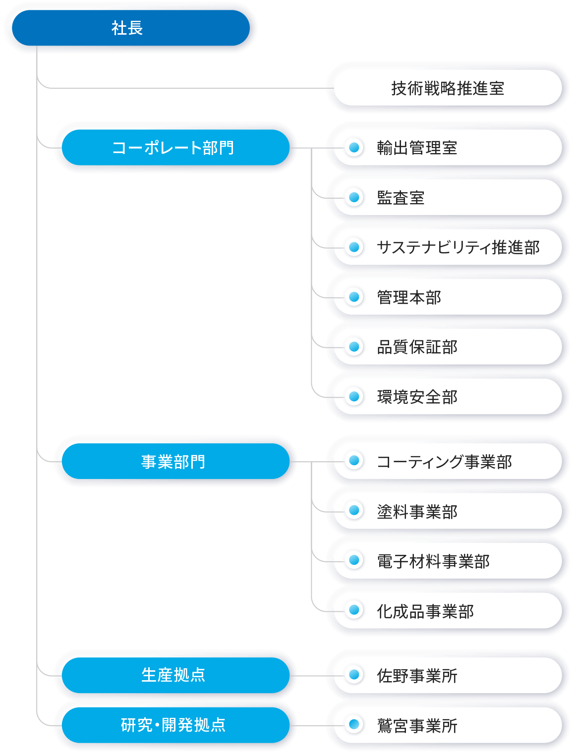組織図